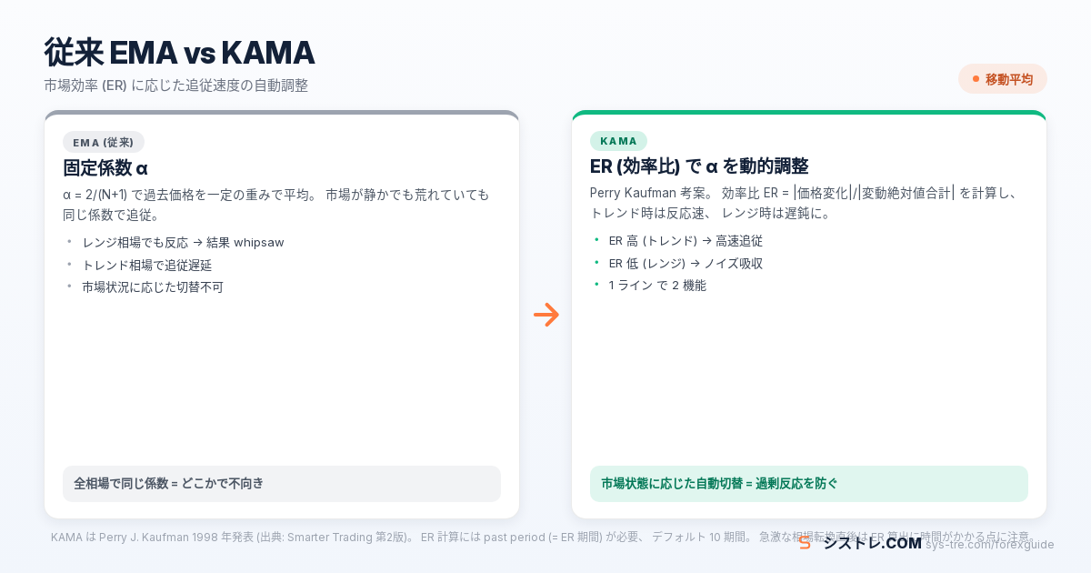 EMA vs KAMA Kaufman 適応移動平均 市場効率 ER に連動する平滑度比較