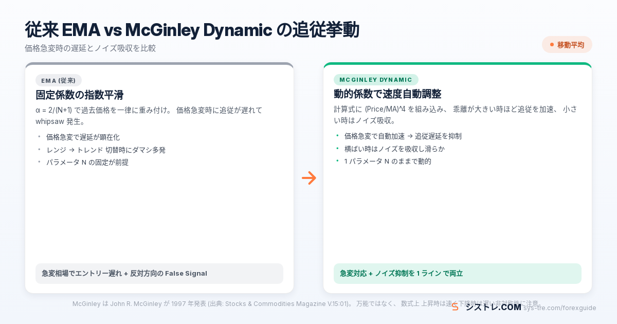 EMA vs この指標 価格急変時の追従速度と whipsaw 抑制の比較