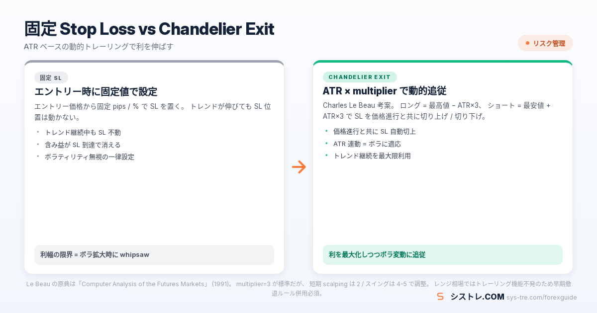 固定 SL vs Chandelier Exit ATR ベース トレーリング ストップロス比較