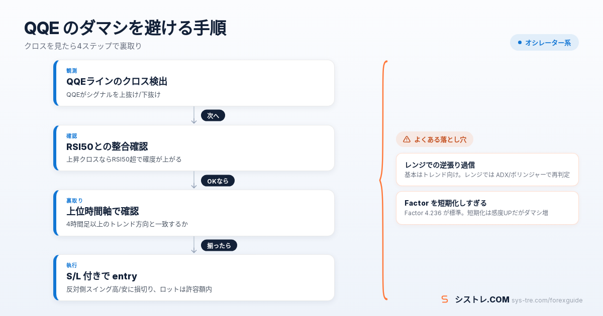 QQE のダマシを避ける4ステップ手順フロー(クロス検出→RSI50整合→上位時間軸確認→S/L付きエントリー)