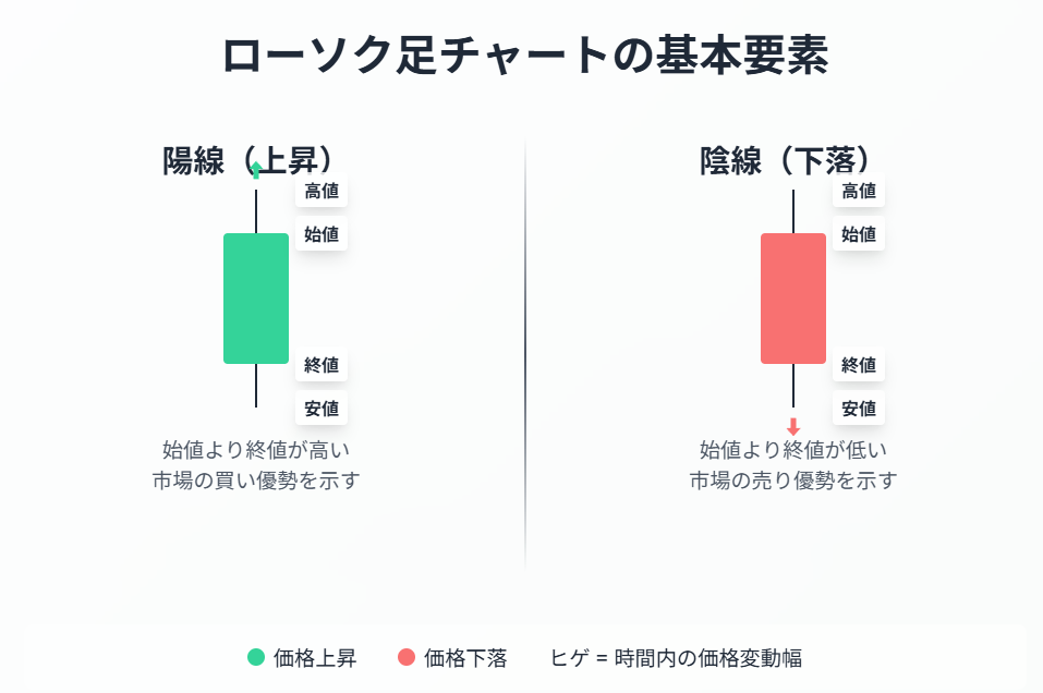 緑と赤で区別された陽線・陰線のローソク足チャート基本図解