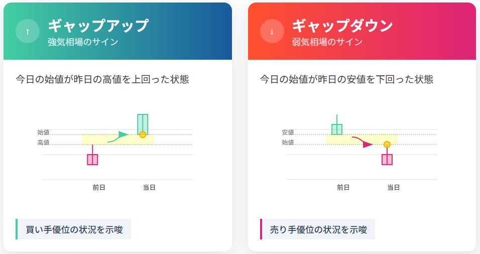 ギャップパターン:強弱を示す視覚的シグナル解説