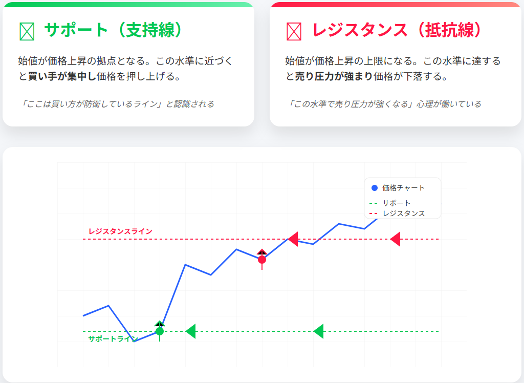 サポートとレジスタンス:相場の転換点
