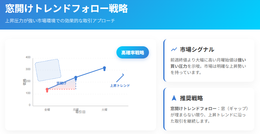 窓開けトレンドフォロー戦略:上昇相場での効果的取引法