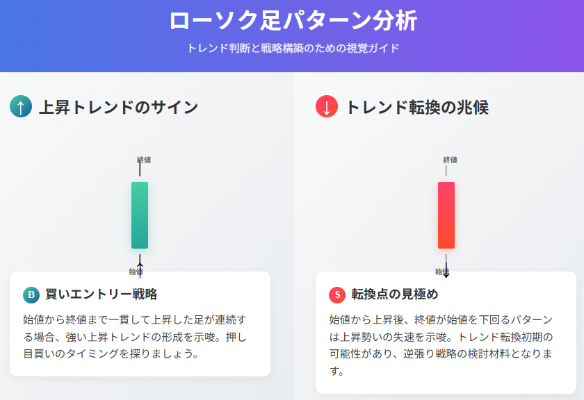 ローソク足パターンから読み取るトレンド分析と取引戦略ガイド