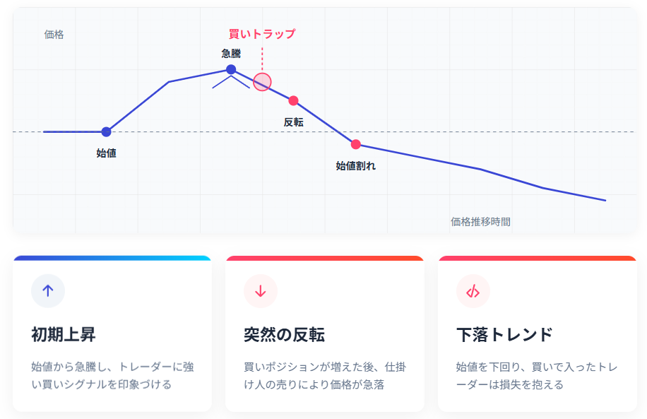 陽線のフェイクパターン:始値から急騰後に反転下落する罠的チャート動き