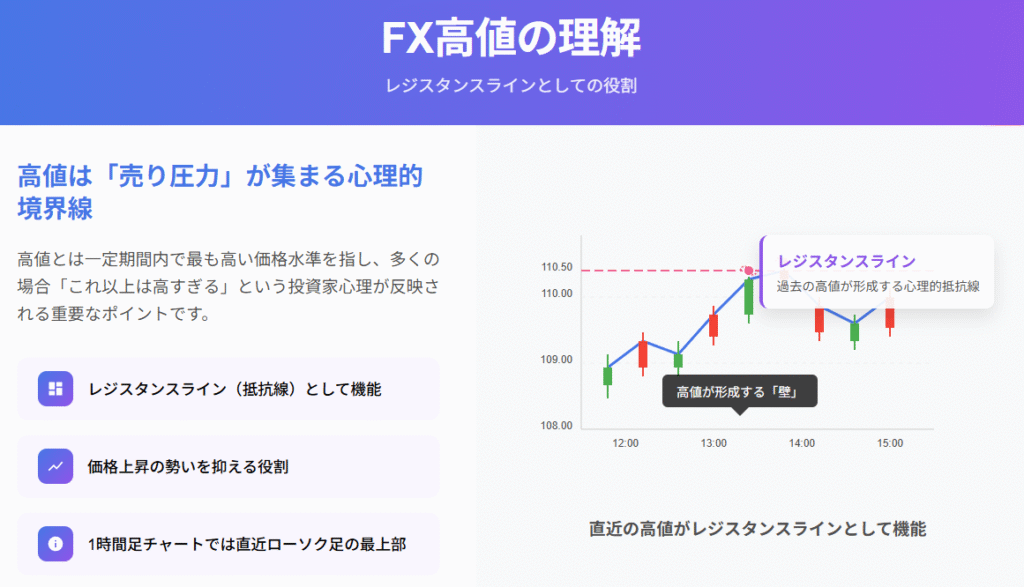 FX高値とレジスタンスラインの視覚的解説