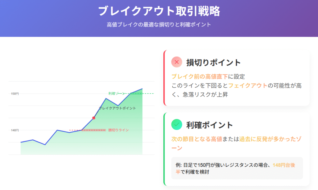 高値ブレイク時の最適な損切り・利確ポイント図解