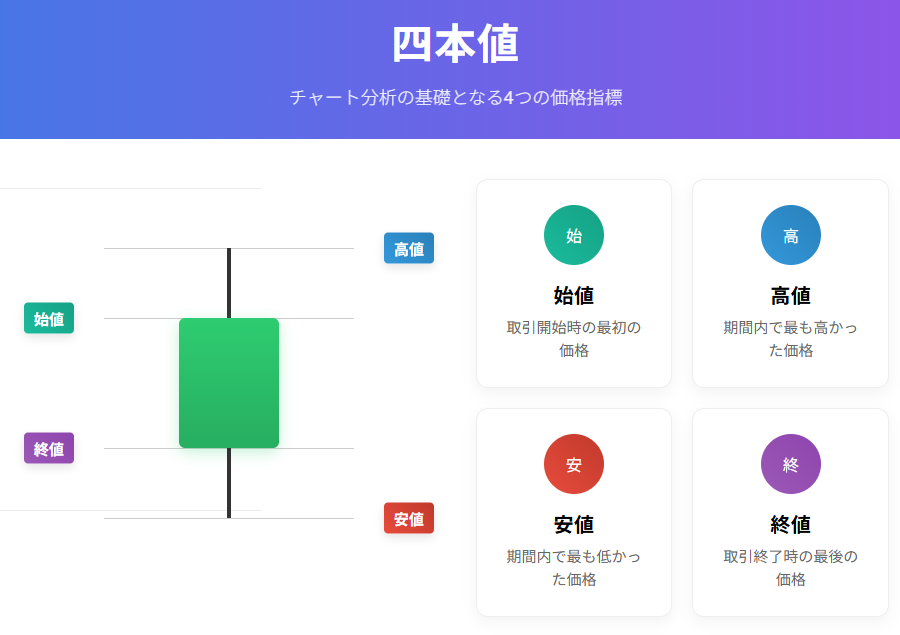 四本値を視覚的に表現したチャート分析