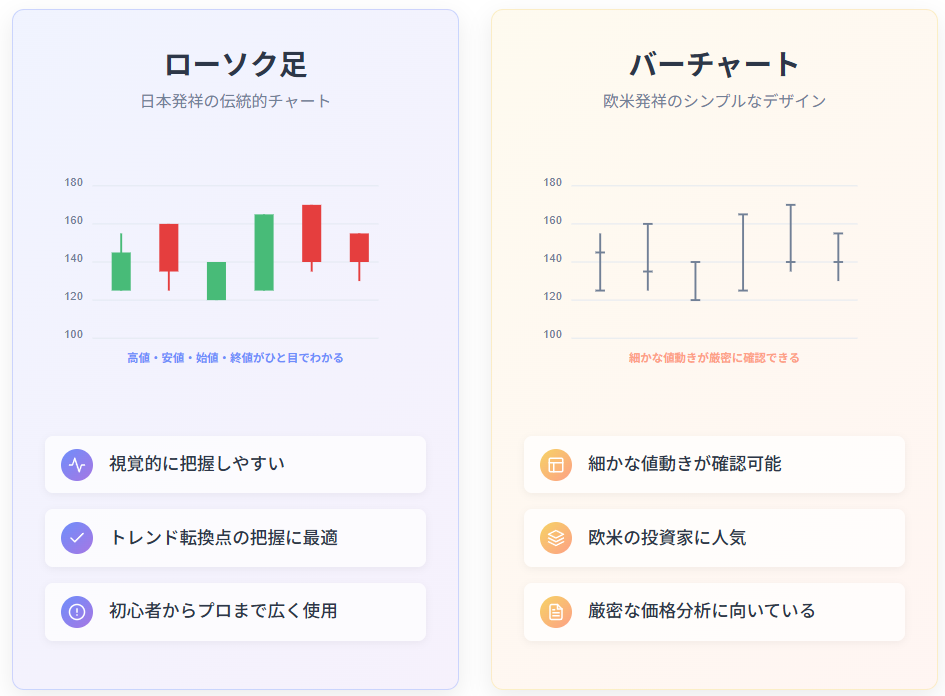 ローソク足とバーチャートの視覚的特徴と用途の比較