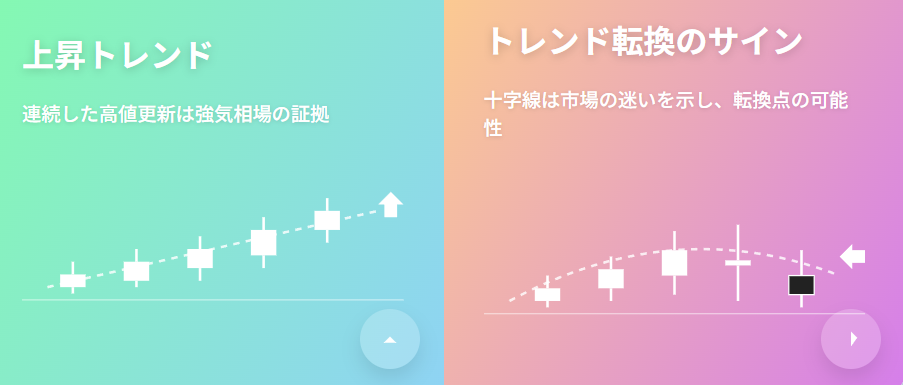 上昇トレンドと転換サインを示すローソク足図解