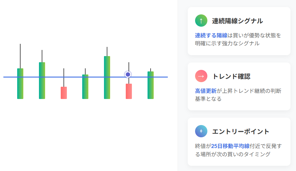連続陽線と25日移動平均線で見る最適買いエントリー