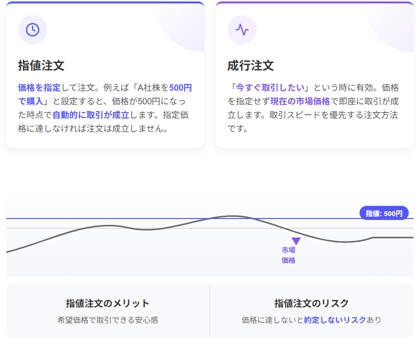 指値注文と成行注文の違いを視覚的に解説