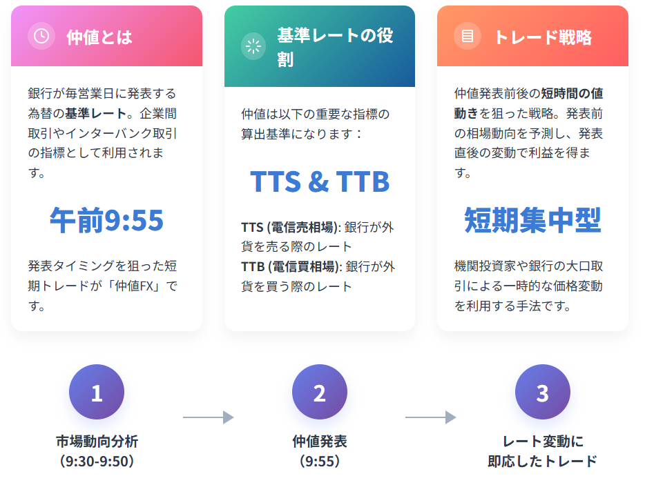 仲値FX:銀行基準レート発表を狙う戦略的トレード手法