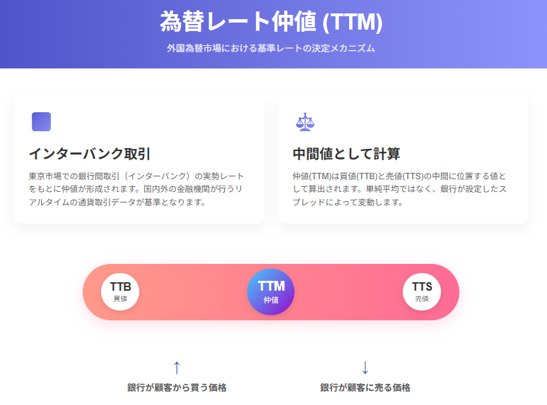 為替の仲値(TTM):インターバンク取引から算出される基準レート