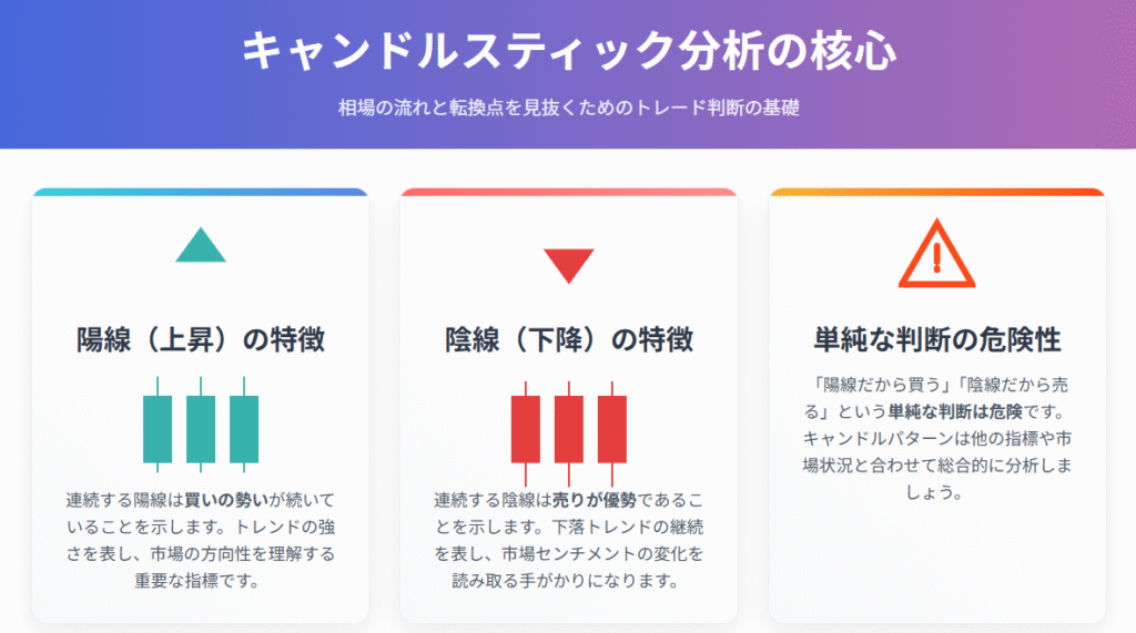 キャンドルスティック分析の核心 相場の流れと転換点を見抜くためのトレード判断の基礎