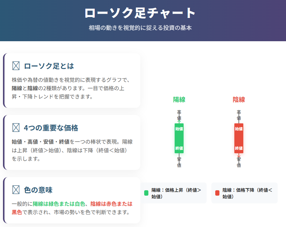 陽線と陰線で構成されるローソク足チャートの基本解説図