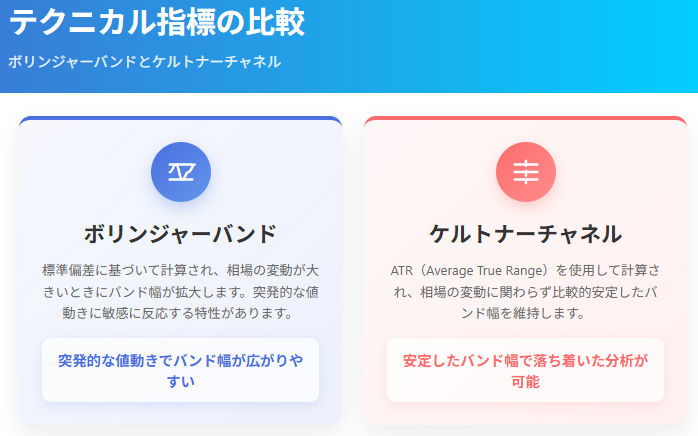 テクニカル指標の比較
ボリンジャーバンドとケルトナーチャネル