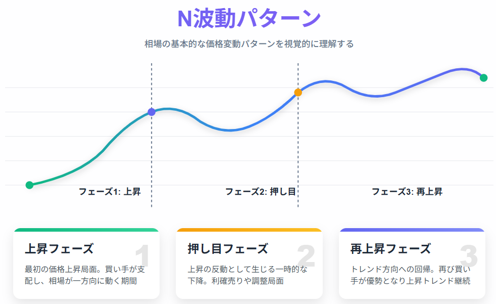 3フェーズで理解するN波動パターン:トレンド分析の基本
