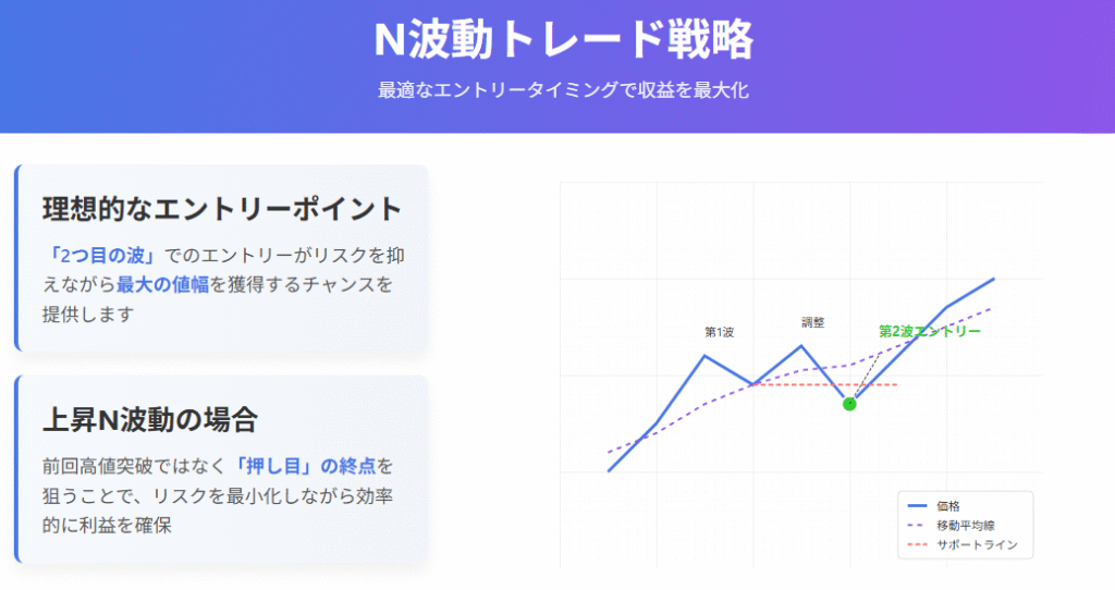 N波動トレード戦略:2つ目の波でリスク最小化エントリー