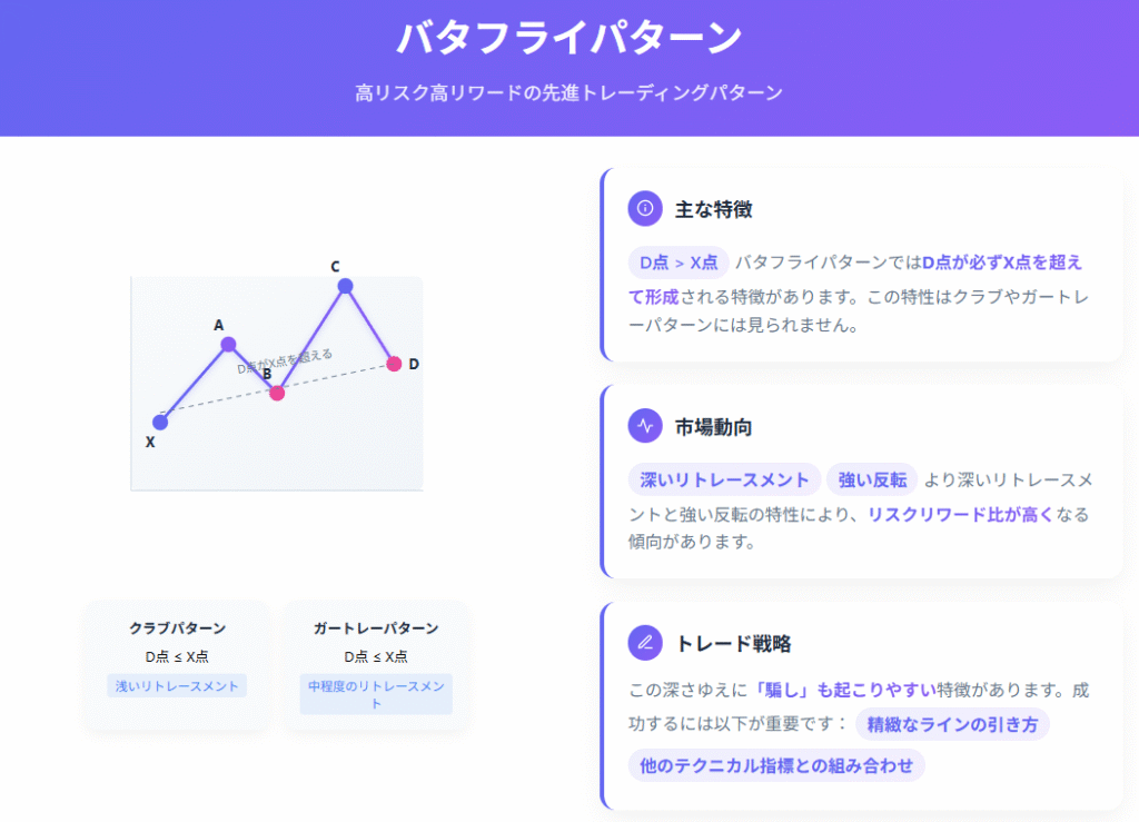 D点がX点を超えるバタフライパターンの特徴と分析