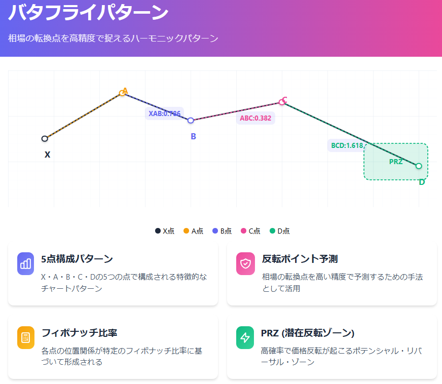 バタフライパターン：5点構成のフィボナッチ比率で相場転換点を予測