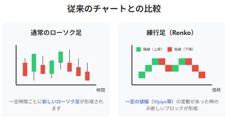 時間を無視し価格変動に特化した練行足チャート