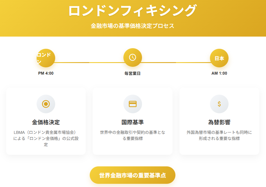 世界金融市場の基準|ロンドンフィキシング解説図