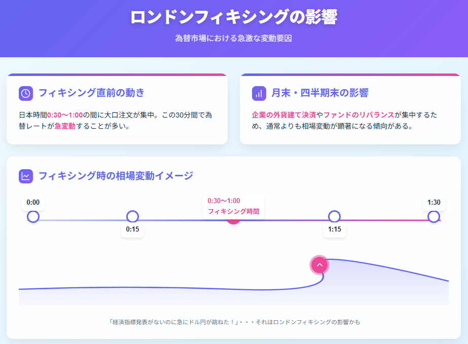 ロンドンフィキシングによる為替相場の急変動メカニズム