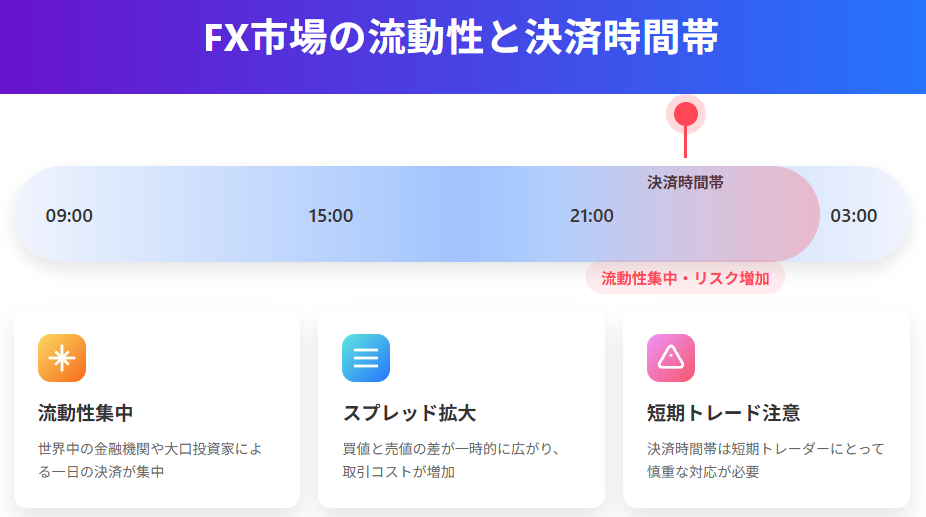 X市場の流動性と決済時間帯のリスクを視覚化