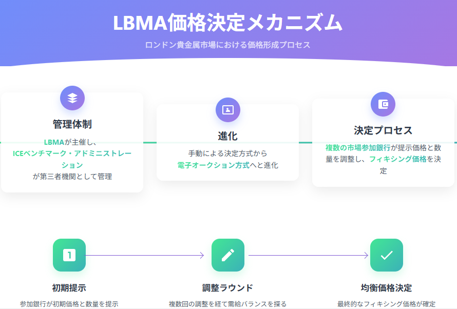 LBMA貴金属価格決定プロセス:電子オークション方式の流れ