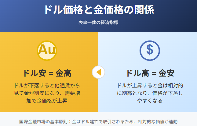 ドル価格と金価格の相互関係