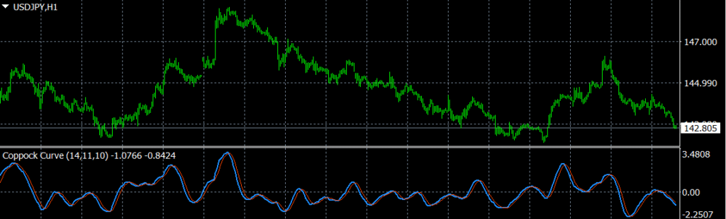 Coppock Curve チャート