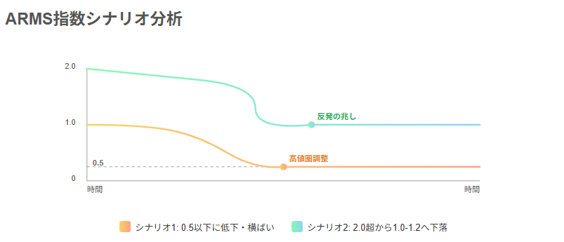 ARMS指数の動向別投資戦略