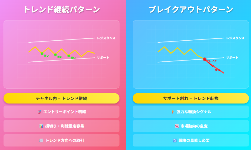 チャネルトレーディング:トレンド継続とブレイクアウトのチャート解説図