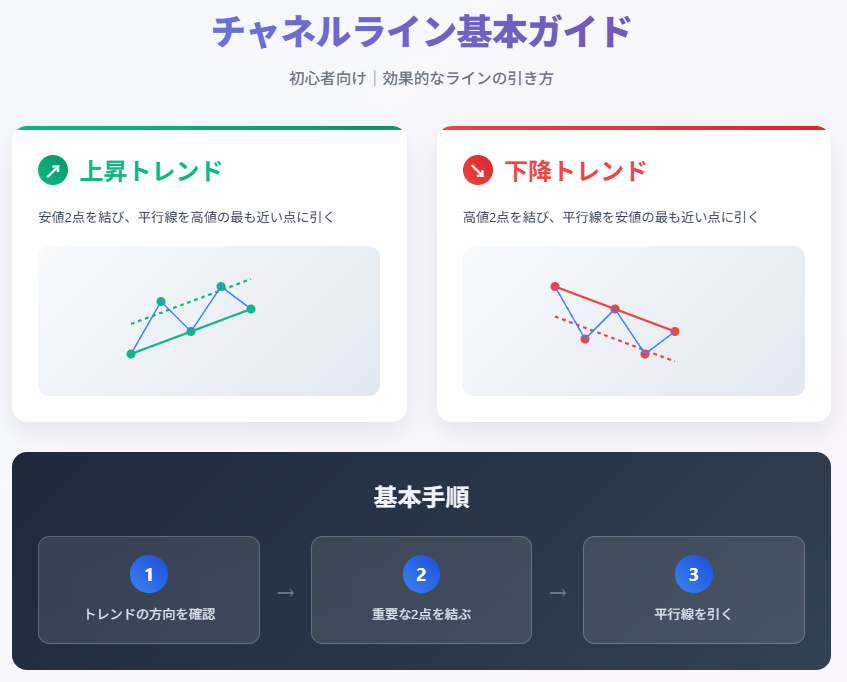 チャネルライン引き方ガイド|上昇下降トレンド分析手法