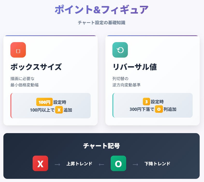 ポイント&フィギュアチャートのボックスサイズとリバーサル値の設定解説図