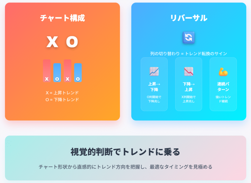 P&Fチャートのトレンド分析方法を視覚的に説明