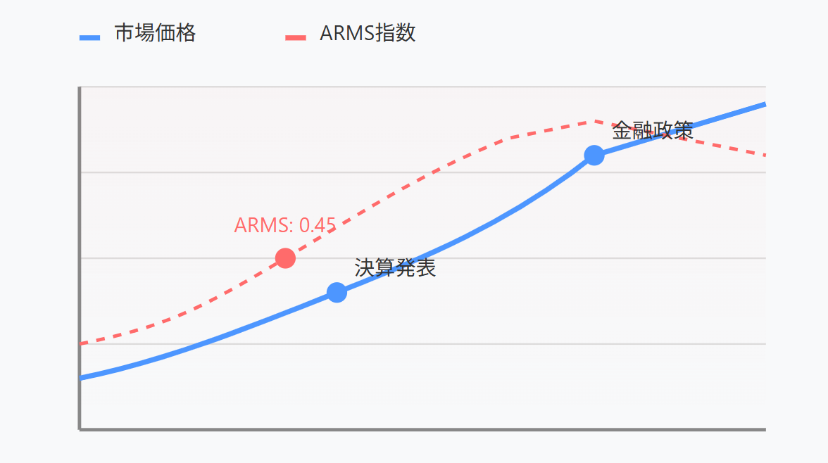上昇トレンド中にストキャスティクスが80%以上に張り付く例