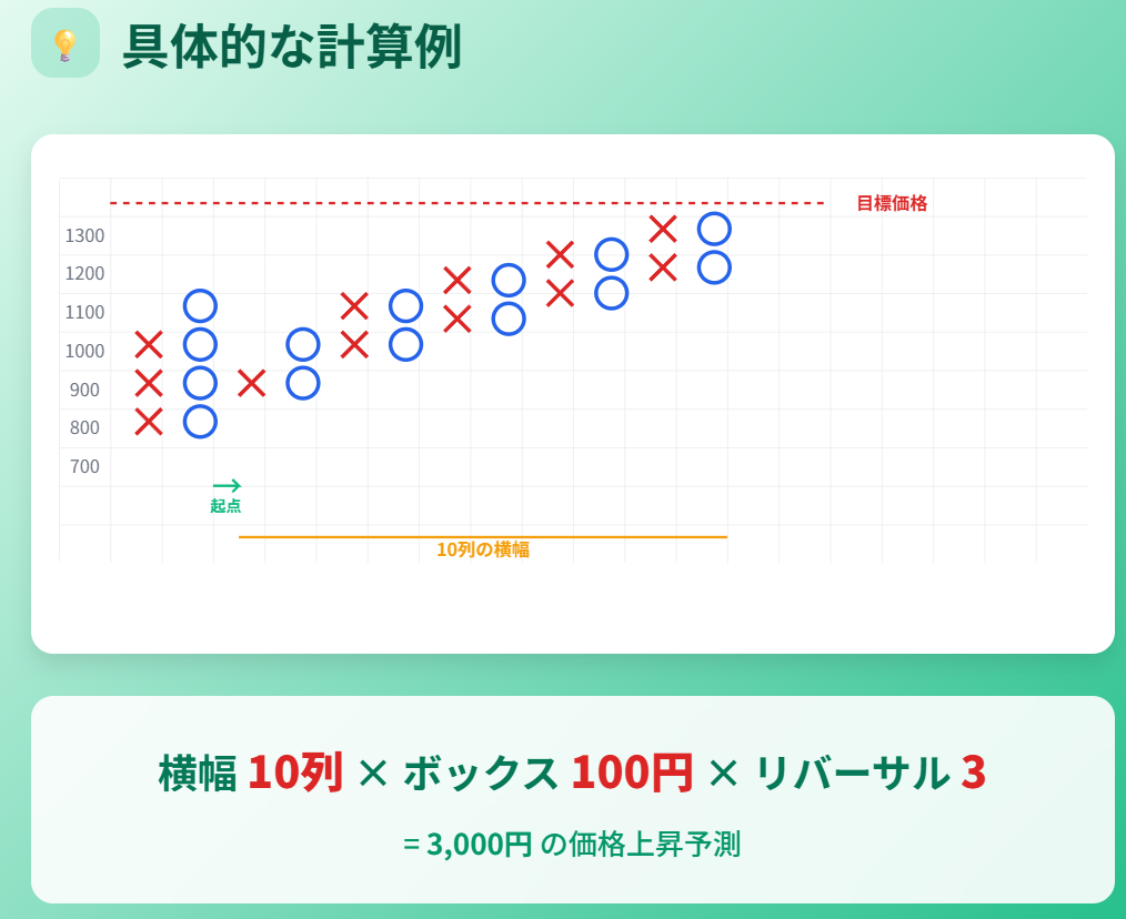 ポイント&フィギュア手法のカウンティング分析と価格予測計算方法