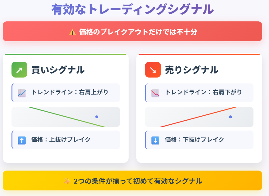 トレーディングシグナル条件説明図：買売判断基準