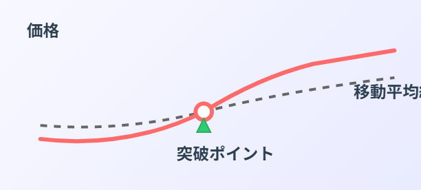 上抜けブレイク