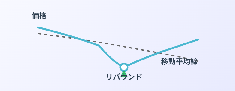 急落後リバウンド