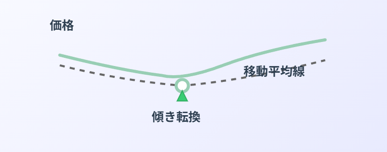平均線の傾き転換