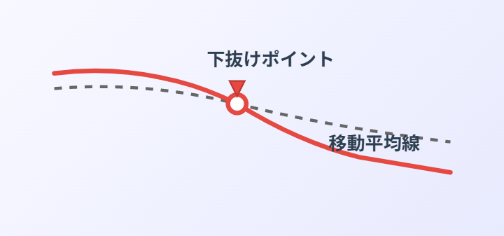 下抜けブレイク