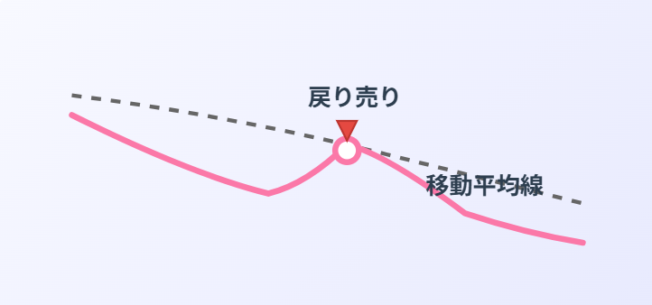 戻り売りの王道