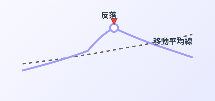急騰後の反落