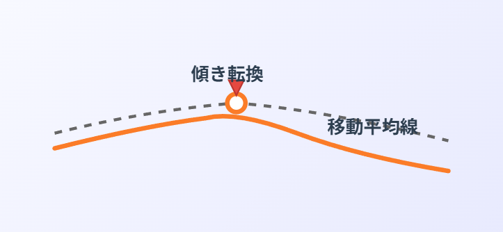 平均線の下向き転換
