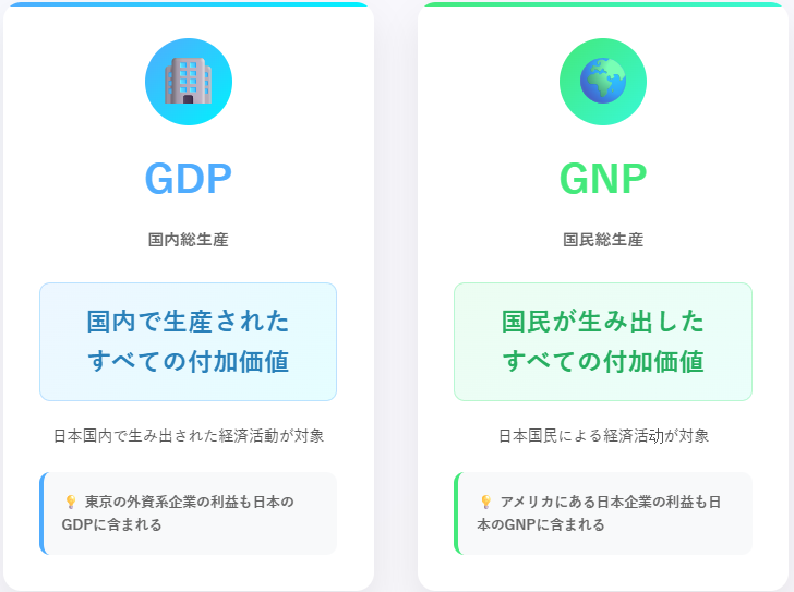 GDPとGNPの違い