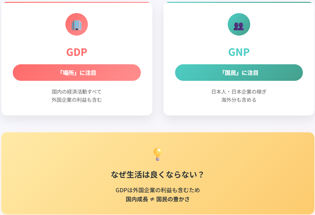 GDP対GNPの違い